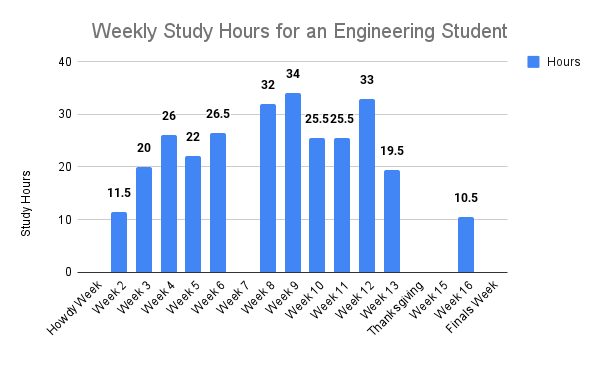 Weekly Study Hours For An Engineering Student